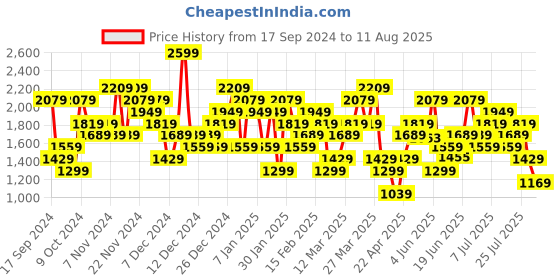 myntra.com UNDER ARMOUR Team Issue Wordmark Printed Round Neck T-shirt under armour Price History Graph from 17 Sep 2024 to 11 Aug 2025
