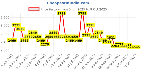myntra.com UNDER ARMOUR Team Tech Perforated Polo Collar T-shirt under armour Price History Graph from 5 Jun 2025 to 9 Oct 2025