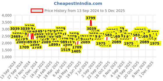 myntra.com UNDER ARMOUR Team Tech Polo Collar T-shirt under armour Price History Graph from 13 Sep 2024 to 5 Dec 2025