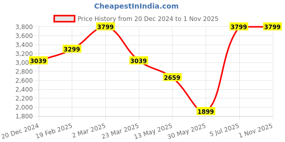 myntra.com UNDER ARMOUR Tech 2.0 1/2 Zip High Neck T-shirt under armour Price History Graph from 20 Dec 2024 to 31 Oct 2025
