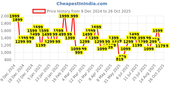 myntra.com UNDER ARMOUR Tech 2.0 Raglan Short Sleeves Loose Fit Training T-shirt under armour Price History Graph from 9 Dec 2024 to 26 Oct 2025