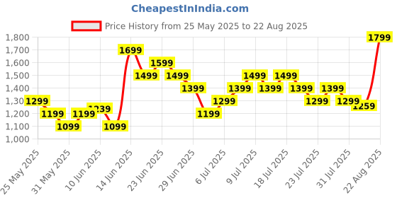 myntra.com UNDER ARMOUR Tech 2.0 Raglan Sleeves Loose Fit Training T-shirt under armour Price History Graph from 25 May 2025 to 22 Aug 2025