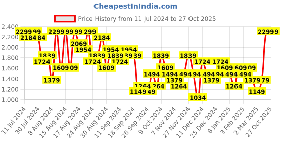 myntra.com UNDER ARMOUR Tech 2.0 Relaxed-Fit T-Shirt under armour Price History Graph from 11 Jul 2024 to 27 Oct 2025