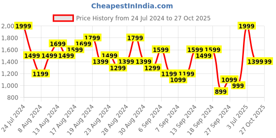 myntra.com UNDER ARMOUR Tech 2.0 Short Sleeves Relaxed Fit T-Shirt under armour Price History Graph from 24 Jul 2024 to 26 Oct 2025