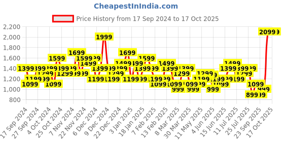 myntra.com UNDER ARMOUR Tech 2.0 Ss Round Neck T-shirt under armour Price History Graph from 17 Sep 2024 to 16 Oct 2025