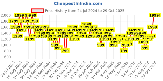 myntra.com UNDER ARMOUR Tech 2.0 Textured Relaxed-Fit T-shirt under armour Price History Graph from 24 Jul 2024 to 29 Oct 2025