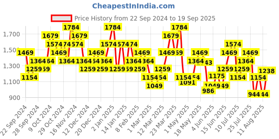 myntra.com UNDER ARMOUR Tech 2.0 Tiger Short Sleeve T-shirt under armour Price History Graph from 22 Sep 2024 to 19 Sep 2025
