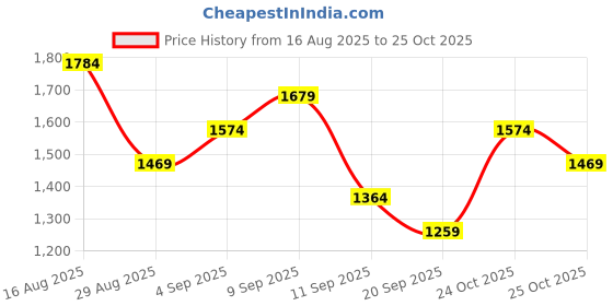 myntra.com UNDER ARMOUR Tech 2.0 Tiger Striped Short Sleeves Training T-shirt under armour Price History Graph from 16 Aug 2025 to 25 Oct 2025