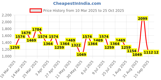 myntra.com UNDER ARMOUR Tech 2.0 Tiger Training T-shirt under armour Price History Graph from 10 Mar 2025 to 25 Oct 2025