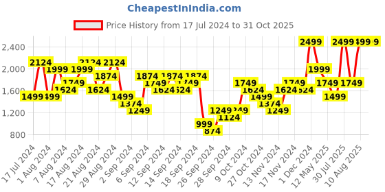 myntra.com UNDER ARMOUR Tech Fade Short Sleeve Relaxed-Fit T-Shirt under armour Price History Graph from 17 Jul 2024 to 30 Oct 2025