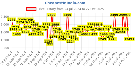 myntra.com UNDER ARMOUR  Tech Fade Short Sleeve Relaxed-Fit T-Shirt under armour Price History Graph from 24 Jul 2024 to 27 Oct 2025