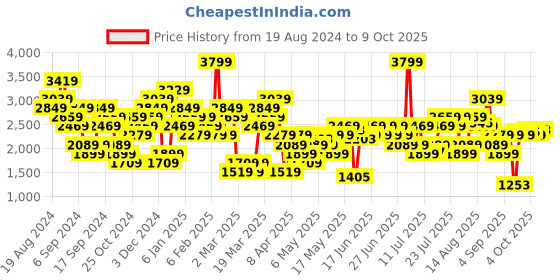 myntra.com UNDER ARMOUR Tech Hi Ankle Tights under armour Price History Graph from 19 Aug 2024 to 9 Oct 2025
