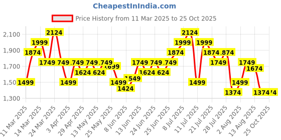 myntra.com UNDER ARMOUR Tech Long Sleeve Training T-shirt under armour Price History Graph from 11 Mar 2025 to 24 Oct 2025