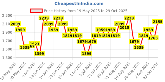 myntra.com UNDER ARMOUR Tech Mesh Long Sleeves Slim Fit Tshirt under armour Price History Graph from 19 May 2025 to 29 Oct 2025