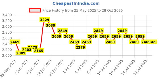 myntra.com UNDER ARMOUR Tech Polo Collar Self-Design Drop-Shoulder Sleeves Loose Fit T-shirt under armour Price History Graph from 25 May 2025 to 28 Oct 2025