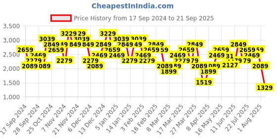 myntra.com UNDER ARMOUR Tech Polo Collar T-shirt under armour Price History Graph from 17 Sep 2024 to 21 Sep 2025