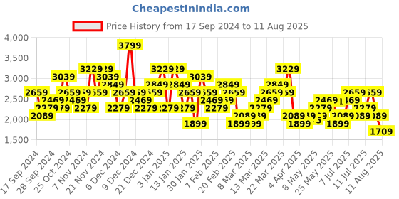 myntra.com UNDER ARMOUR Tech Polo Collar T-shirt under armour Price History Graph from 17 Sep 2024 to 11 Aug 2025