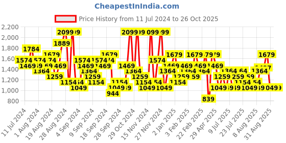 myntra.com UNDER ARMOUR Tech Print Fill Short Sleeve Relaxed-Fit T-Shirt under armour Price History Graph from 11 Jul 2024 to 26 Oct 2025