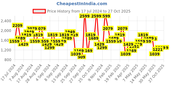 myntra.com UNDER ARMOUR Tech Print Fill Short Sleeves Printed Training T-shirt under armour Price History Graph from 17 Jul 2024 to 27 Oct 2025