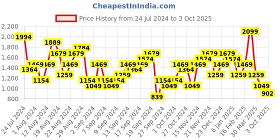 myntra.com UNDER ARMOUR Tech Print T-shirt under armour Price History Graph from 24 Jul 2024 to 3 Oct 2025
