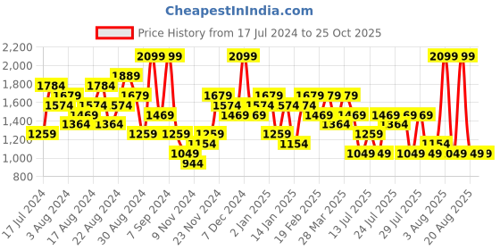 myntra.com UNDER ARMOUR Tech Printed Fill Short Sleeves T-Shirt under armour Price History Graph from 17 Jul 2024 to 25 Oct 2025