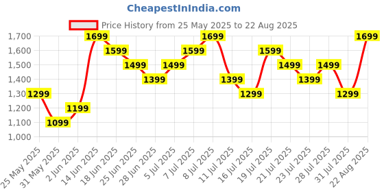 myntra.com UNDER ARMOUR Tech Raglan Sleeves Training or Gym Relaxed Fit Sports T-shirt under armour Price History Graph from 25 May 2025 to 22 Aug 2025