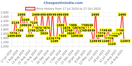 myntra.com UNDER ARMOUR Tech Reflective Short Sleeve Relaxed-Fit T-Shirt under armour Price History Graph from 17 Jul 2024 to 26 Oct 2025