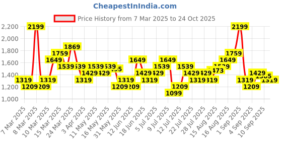 myntra.com UNDER ARMOUR Tech Tank Training T-Shirt under armour Price History Graph from 7 Mar 2025 to 24 Oct 2025