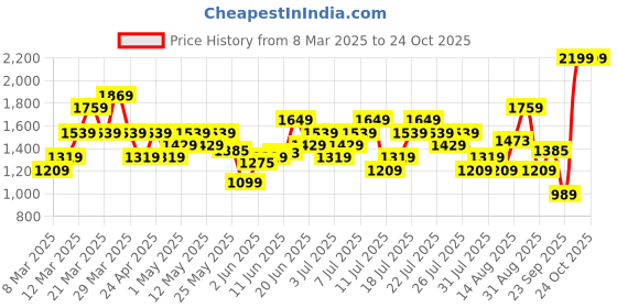 myntra.com UNDER ARMOUR Tech Tank Training T-Shirt under armour Price History Graph from 8 Mar 2025 to 22 Oct 2025