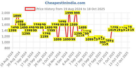 myntra.com UNDER ARMOUR Tech Tank Twist Training T-shirt under armour Price History Graph from 19 Aug 2024 to 17 Oct 2025