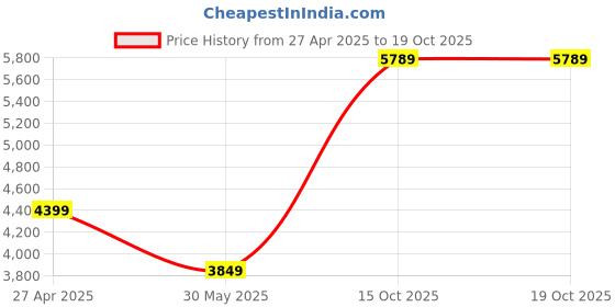 myntra.com UNDER ARMOUR Tech Tapered Trousers under armour Price History Graph from 27 Apr 2025 to 18 Oct 2025