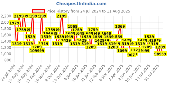 myntra.com UNDER ARMOUR Tech Textured Short Sleeve T-shirt under armour Price History Graph from 24 Jul 2024 to 11 Aug 2025