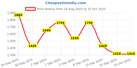 myntra.com UNDER ARMOUR Tech Textured Striped Training T-shirt under armour Price History Graph from 16 Aug 2025 to 25 Oct 2025