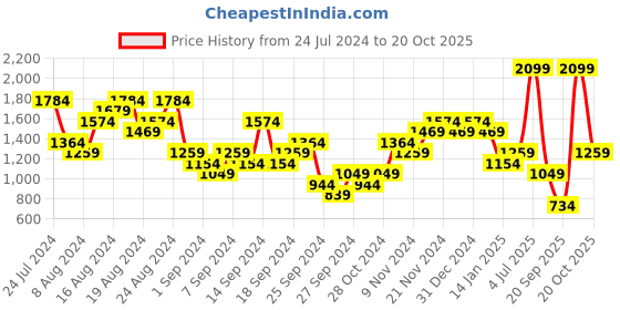 myntra.com UNDER ARMOUR Tech Tiger Short Sleeves Relaxed-Fit T-shirt under armour Price History Graph from 24 Jul 2024 to 20 Oct 2025