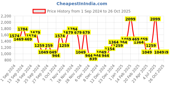 myntra.com UNDER ARMOUR Tech Tiger Short Sleeves Relaxed-Fit T-Shirt under armour Price History Graph from 1 Sep 2024 to 25 Oct 2025
