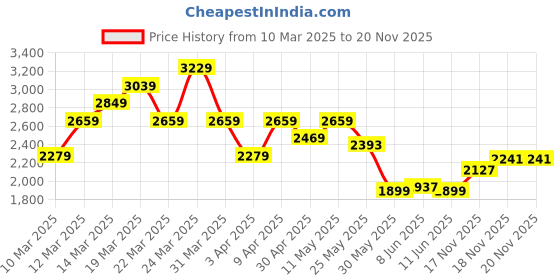 myntra.com UNDER ARMOUR Tech Training T-shirt under armour Price History Graph from 10 Mar 2025 to 19 Nov 2025
