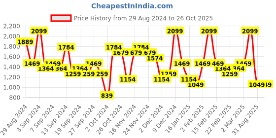 myntra.com UNDER ARMOUR Tech Twist Graphic Printed Short Sleeves Relaxed-Fit T-Shirt under armour Price History Graph from 29 Aug 2024 to 26 Oct 2025