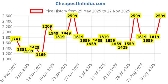 myntra.com UNDER ARMOUR Tech Twist Long Sleeves T-shirt under armour Price History Graph from 25 May 2025 to 27 Nov 2025