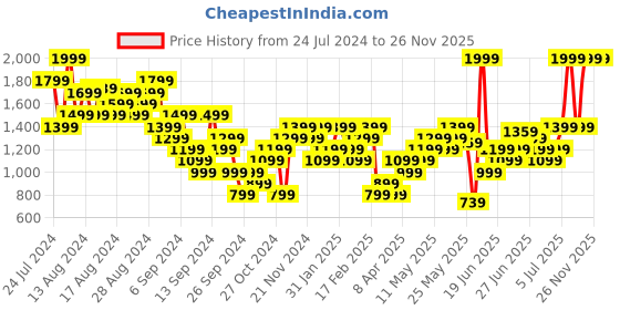 myntra.com UNDER ARMOUR Tech Twist Short Sleeve T-shirt under armour Price History Graph from 24 Jul 2024 to 26 Nov 2025