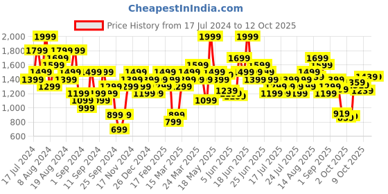 myntra.com UNDER ARMOUR Tech Twist Short Sleeve T-shirt under armour Price History Graph from 17 Jul 2024 to 12 Oct 2025