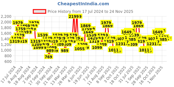 myntra.com UNDER ARMOUR Tech Twist V-Neck Short Sleeve T-shirt under armour Price History Graph from 17 Jul 2024 to 24 Nov 2025