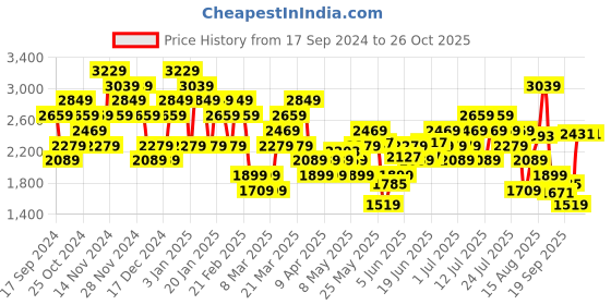 myntra.com UNDER ARMOUR Tech Utility Short Sleeve Gym T-shirt under armour Price History Graph from 17 Sep 2024 to 25 Oct 2025