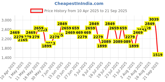 myntra.com UNDER ARMOUR Tech Utility Short Sleeve T-shirt under armour Price History Graph from 10 Apr 2025 to 21 Sep 2025
