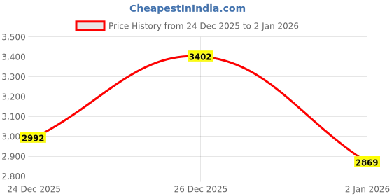 myntra.com UNDER ARMOUR Tech Vent 2In1 Shorts under armour Price History Graph from 24 Dec 2025 to 2 Jan 2026