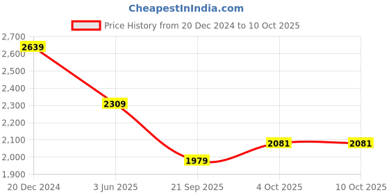 myntra.com UNDER ARMOUR Tech Vent Geode Tshirt under armour Price History Graph from 20 Dec 2024 to 9 Oct 2025