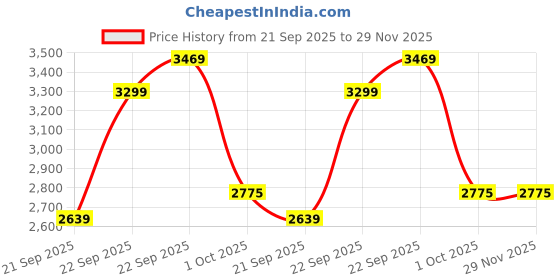 myntra.com UNDER ARMOUR Tech Vent GeotessaBrand Logo Printed Short Sleeves T-Shirt under armour Price History Graph from 21 Sep 2025 to 29 Nov 2025