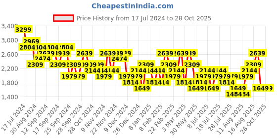 myntra.com UNDER ARMOUR Tech Vent Jacquard Short Sleeve Relaxed-Fit T-Shirt under armour Price History Graph from 17 Jul 2024 to 28 Oct 2025