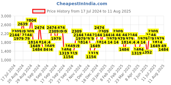 myntra.com UNDER ARMOUR Tech Vent Jacquard Training T-shirt under armour Price History Graph from 17 Jul 2024 to 11 Aug 2025