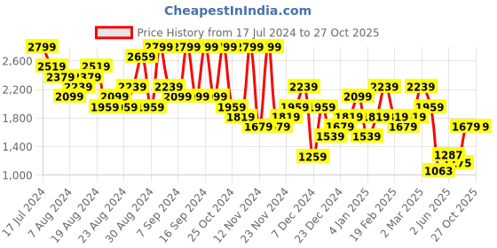 myntra.com UNDER ARMOUR Tech Vent Relaxed-Fit Short Sleeve T-Shirt under armour Price History Graph from 17 Jul 2024 to 26 Oct 2025