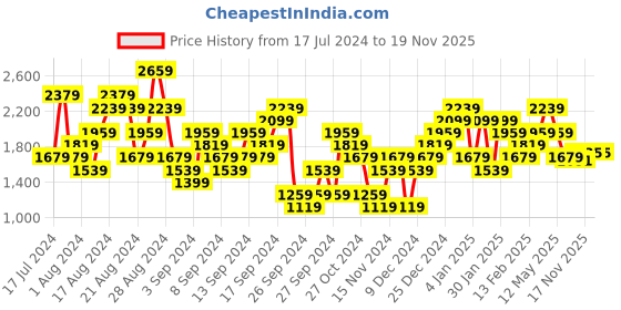 myntra.com UNDER ARMOUR Tech Vent Relaxed-Fit Short Sleeve T-Shirts under armour Price History Graph from 17 Jul 2024 to 19 Nov 2025